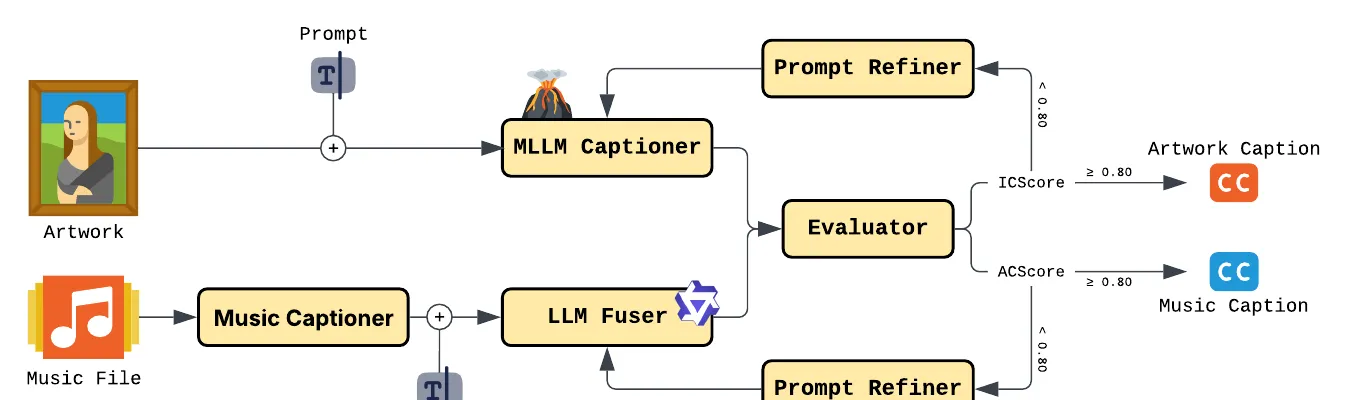 Figure from “Art2Mus: Artwork-to-Music Generation via Visual Conditioning and Large-Scale Cross-Modal Alignment”
