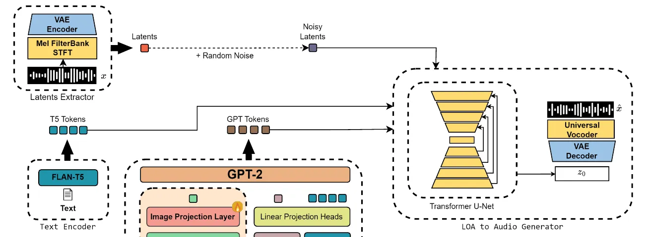 Figure from “Art2Mus: Bridging Visual Arts and Music through Cross-Modal Generation”