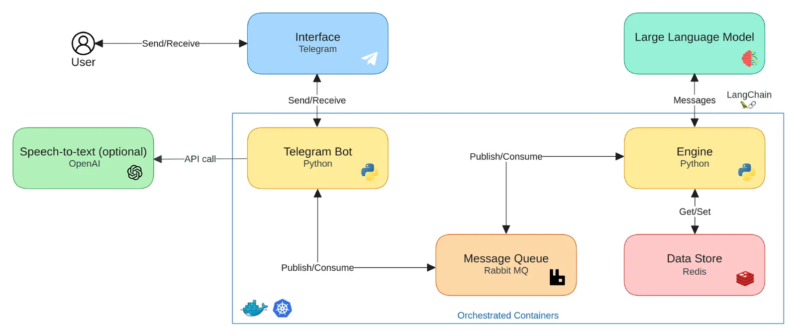 Figure from “Converso: Improving LLM Chatbot Interfaces and Task Execution via Conversational Forms”