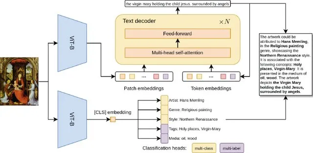 Figure from “Exploring the Synergy Between Vision-Language Pretraining and ChatGPT for Artwork Captioning: A Preliminary Study”