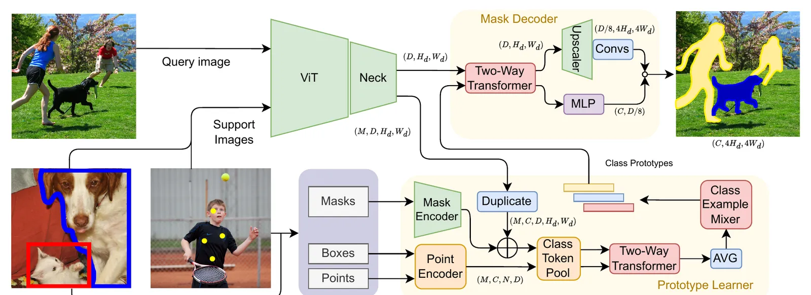 Figure from “Label Anything: Multi-Class Few-Shot Semantic Segmentation with Visual Prompts”